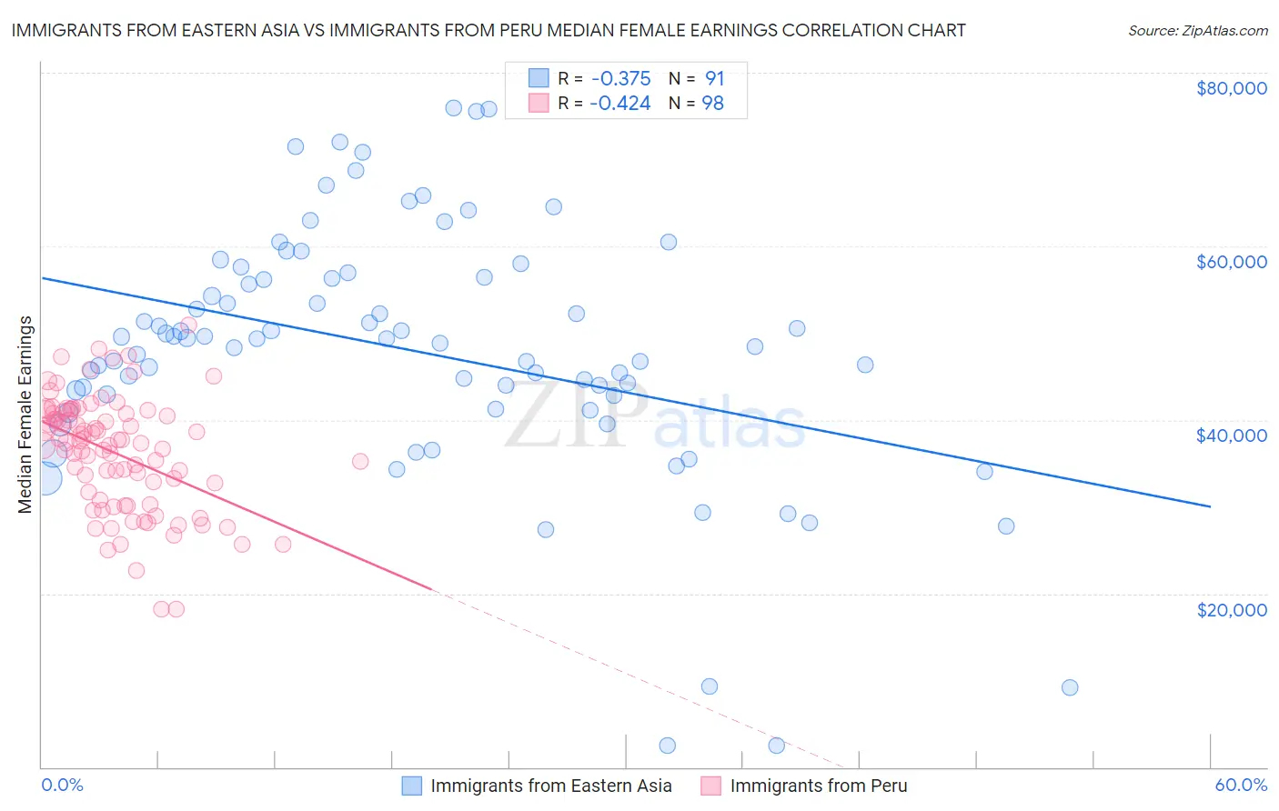 Immigrants from Eastern Asia vs Immigrants from Peru Median Female Earnings