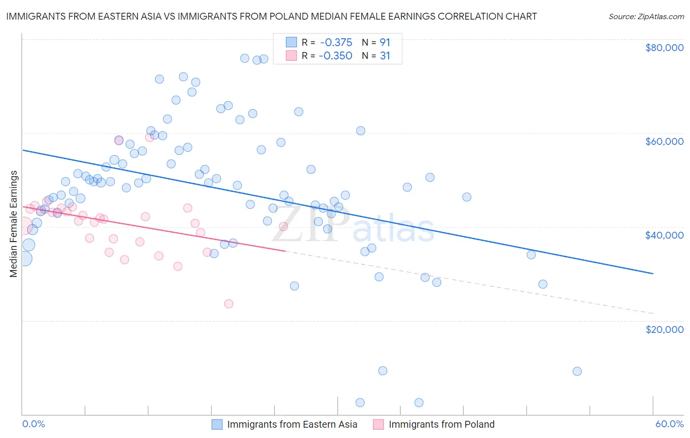 Immigrants from Eastern Asia vs Immigrants from Poland Median Female Earnings
