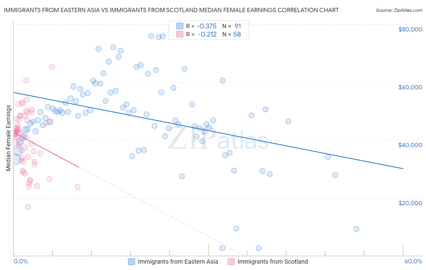 Immigrants from Eastern Asia vs Immigrants from Scotland Median Female Earnings