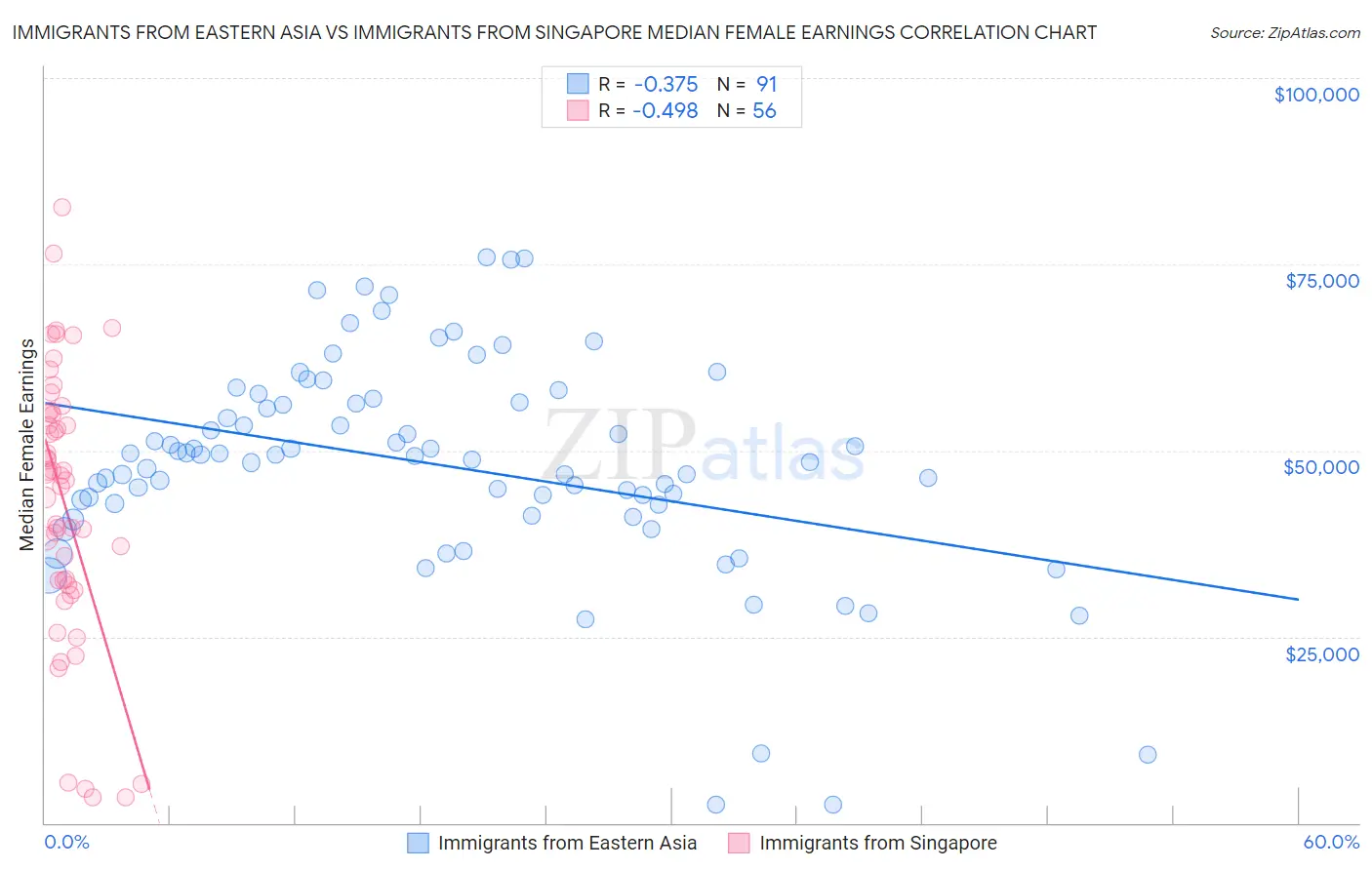 Immigrants from Eastern Asia vs Immigrants from Singapore Median Female Earnings