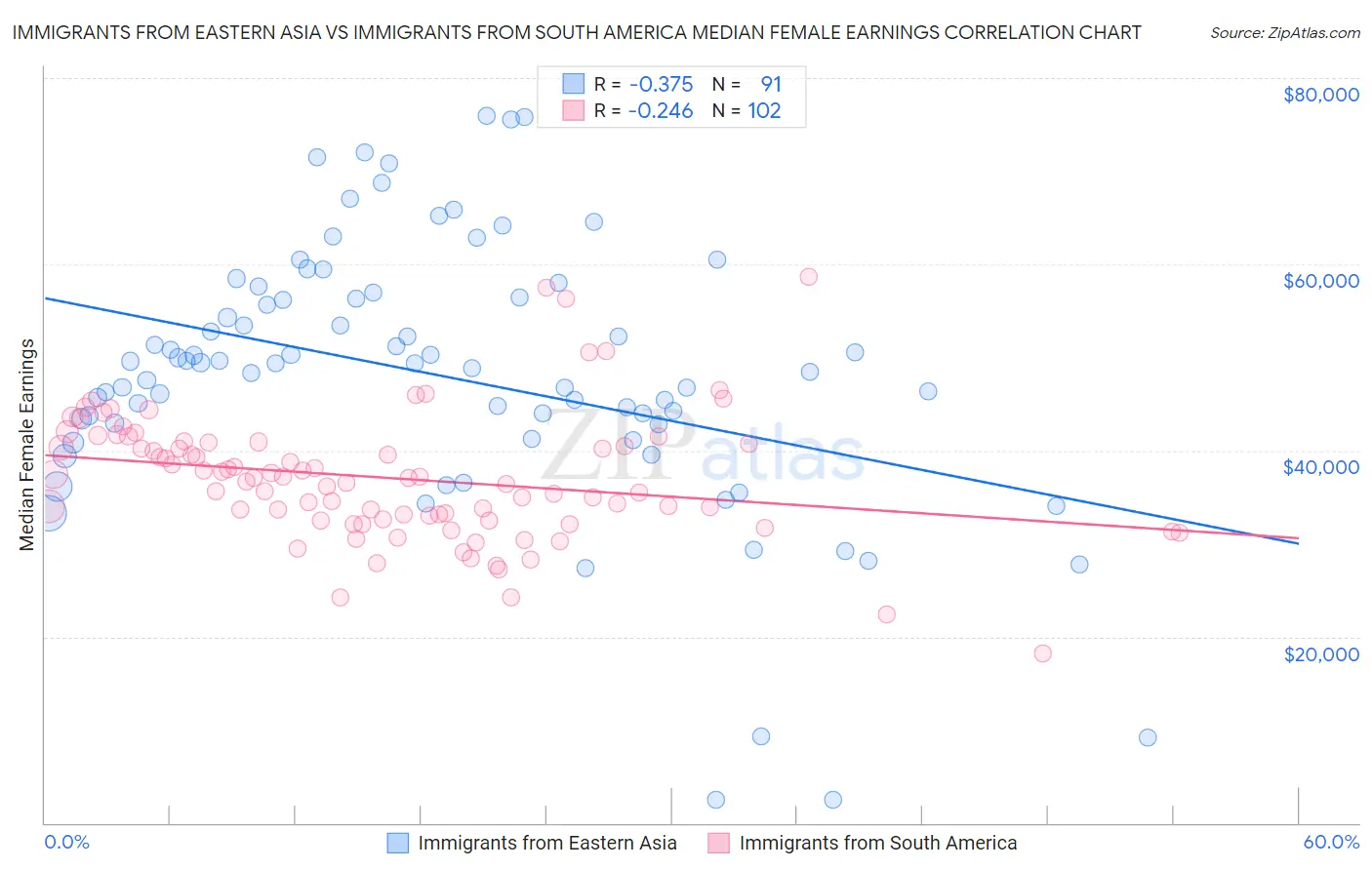 Immigrants from Eastern Asia vs Immigrants from South America Median Female Earnings