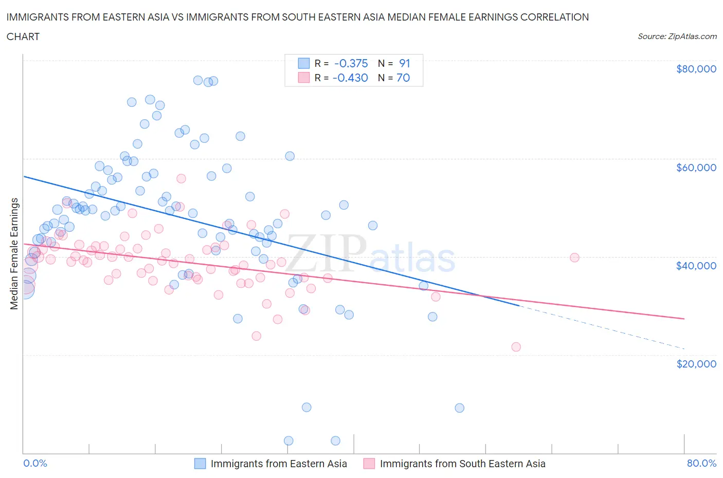Immigrants from Eastern Asia vs Immigrants from South Eastern Asia Median Female Earnings