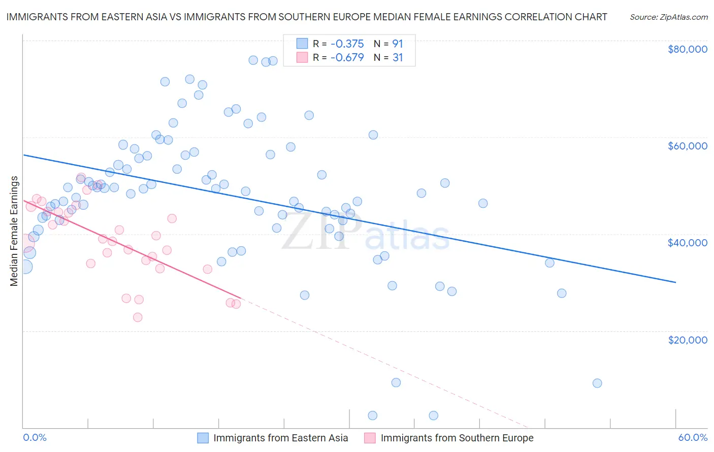 Immigrants from Eastern Asia vs Immigrants from Southern Europe Median Female Earnings