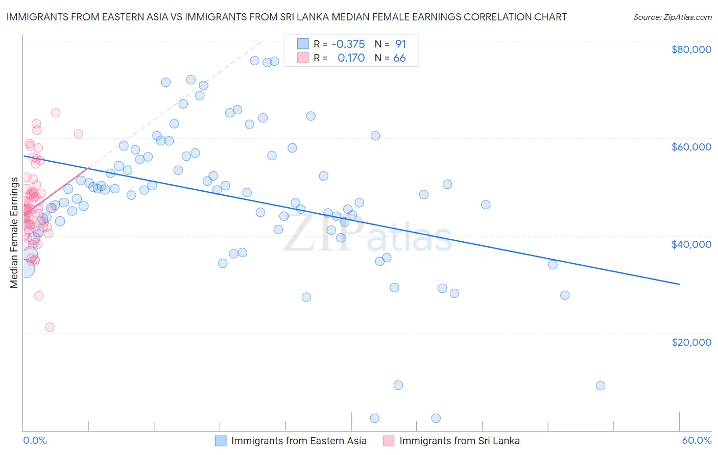 Immigrants from Eastern Asia vs Immigrants from Sri Lanka Median Female Earnings