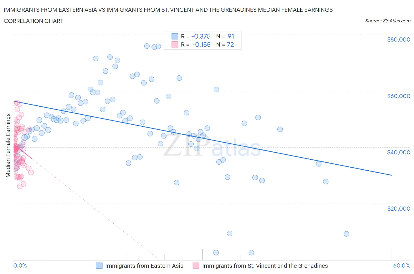 Immigrants from Eastern Asia vs Immigrants from St. Vincent and the Grenadines Median Female Earnings