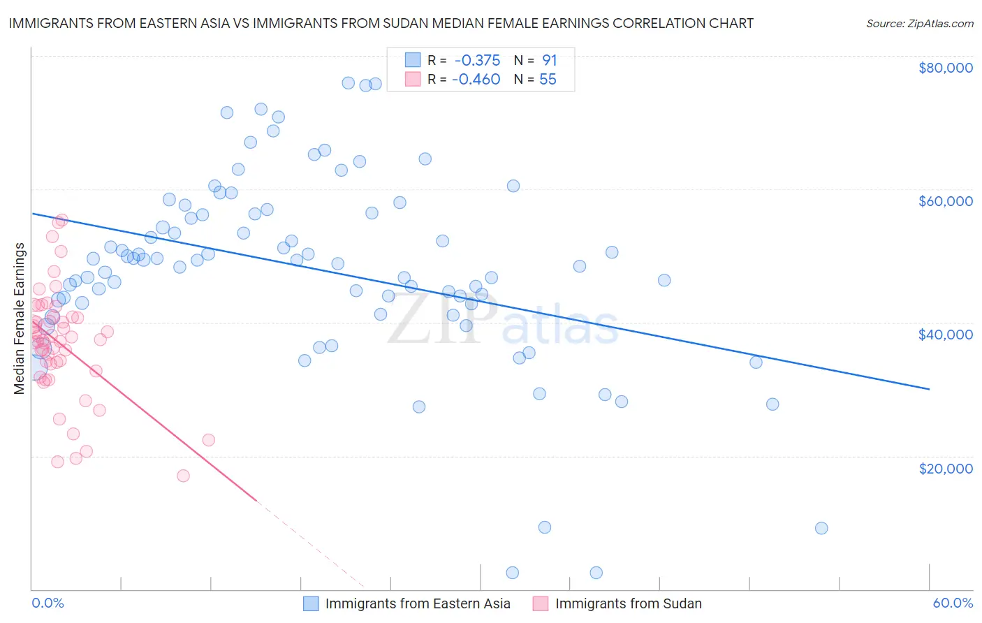 Immigrants from Eastern Asia vs Immigrants from Sudan Median Female Earnings