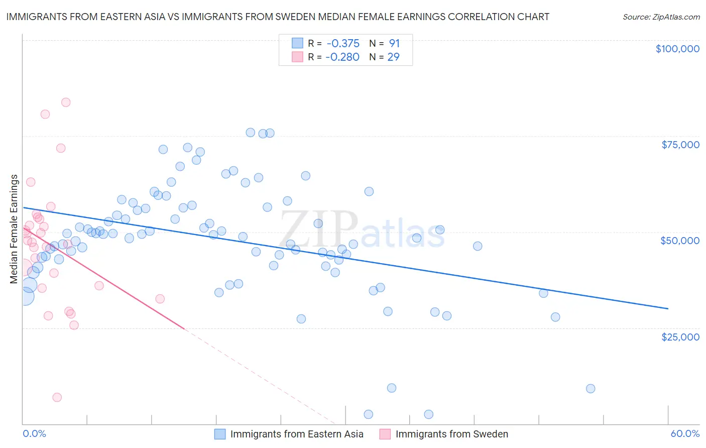 Immigrants from Eastern Asia vs Immigrants from Sweden Median Female Earnings