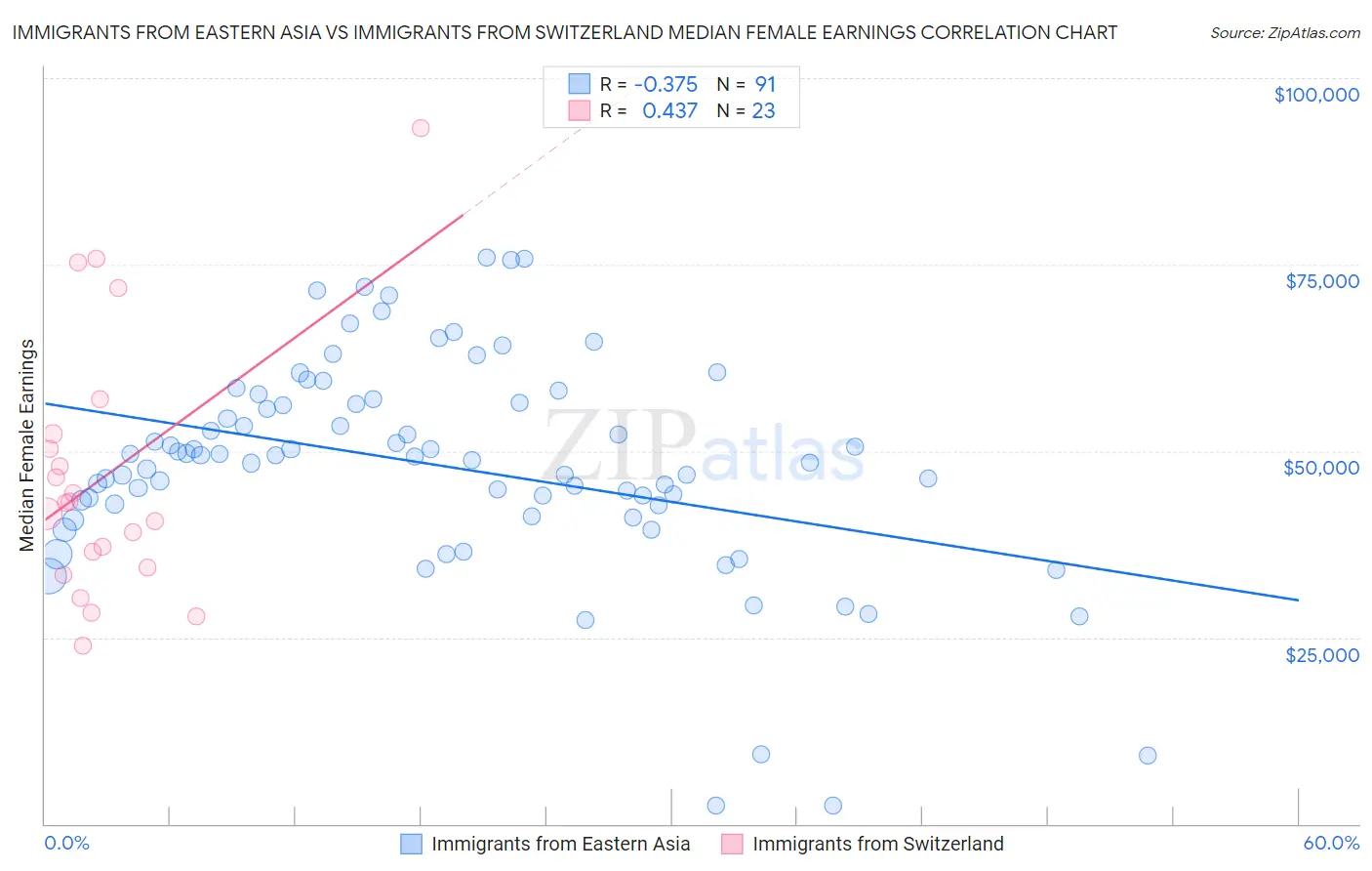 Immigrants from Eastern Asia vs Immigrants from Switzerland Median Female Earnings