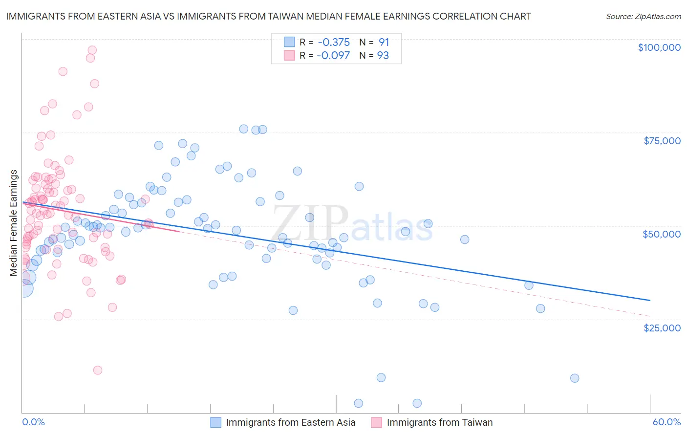 Immigrants from Eastern Asia vs Immigrants from Taiwan Median Female Earnings