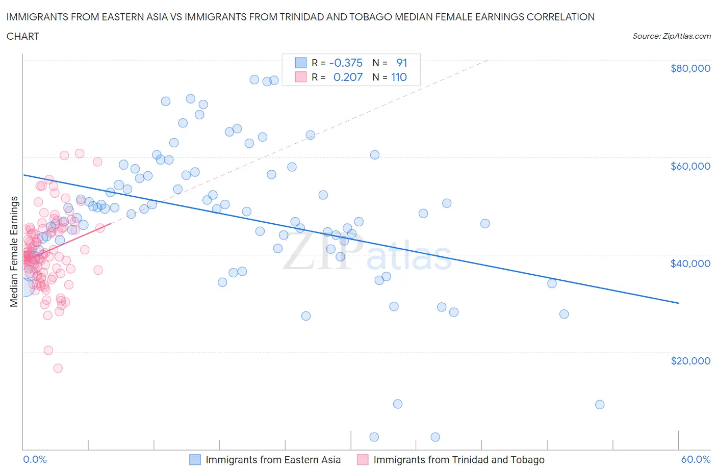 Immigrants from Eastern Asia vs Immigrants from Trinidad and Tobago Median Female Earnings