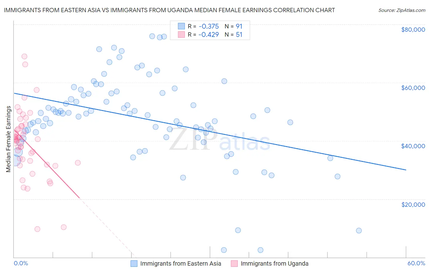 Immigrants from Eastern Asia vs Immigrants from Uganda Median Female Earnings