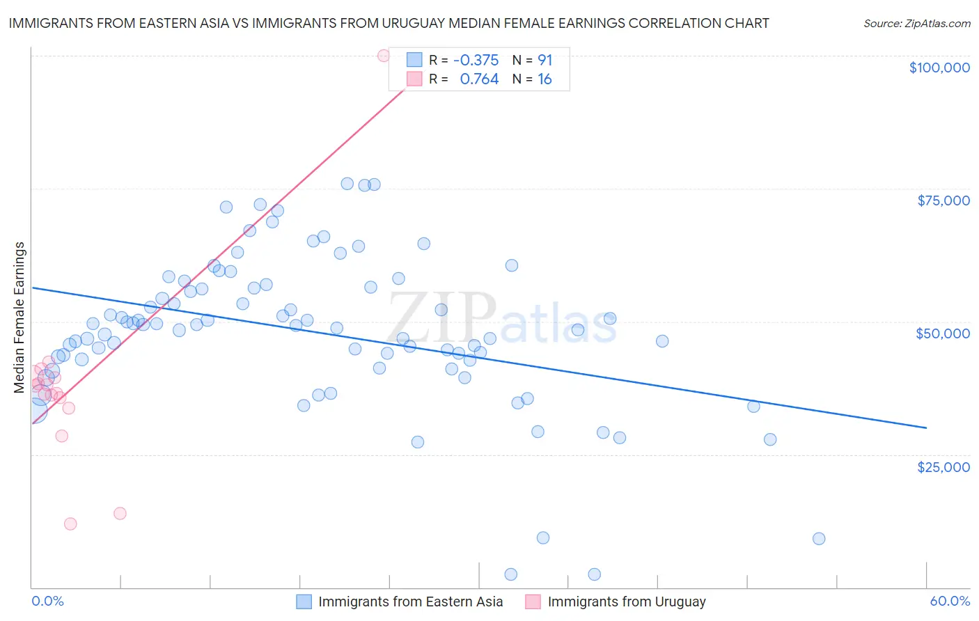 Immigrants from Eastern Asia vs Immigrants from Uruguay Median Female Earnings