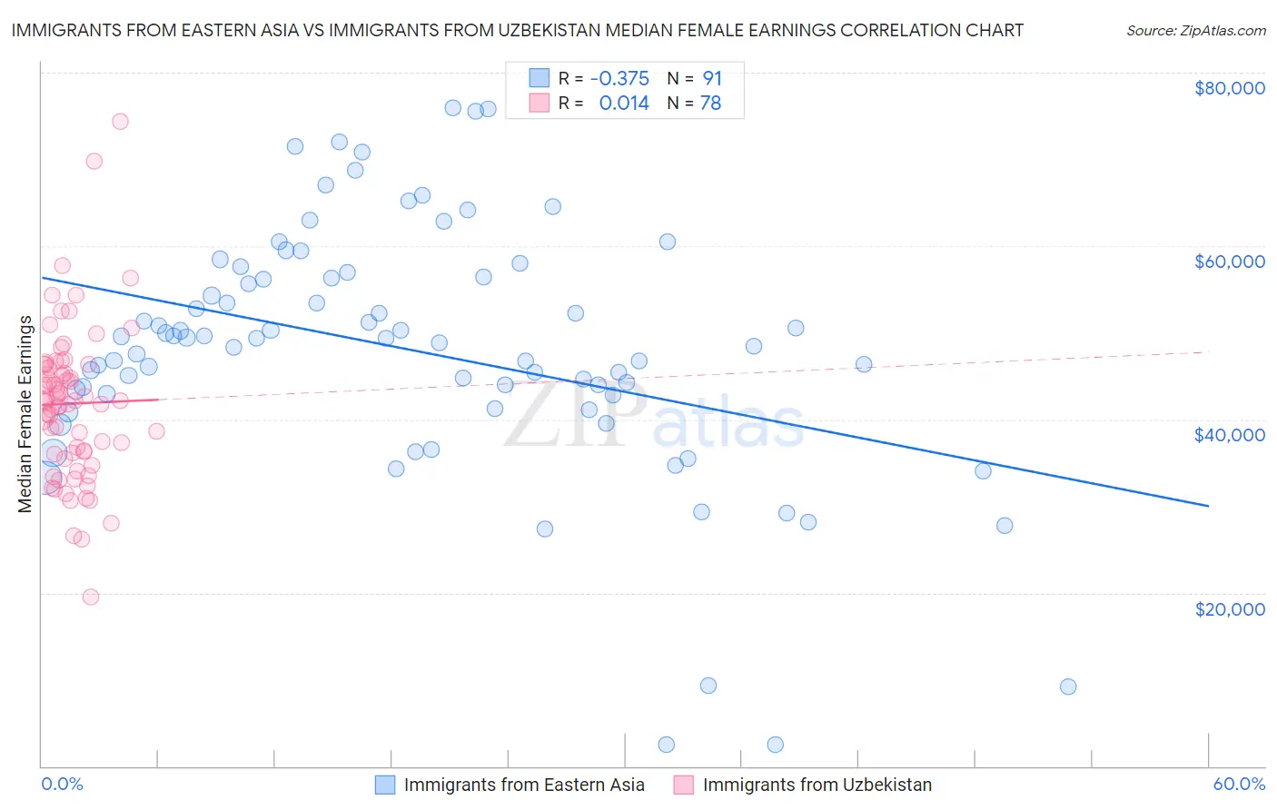 Immigrants from Eastern Asia vs Immigrants from Uzbekistan Median Female Earnings