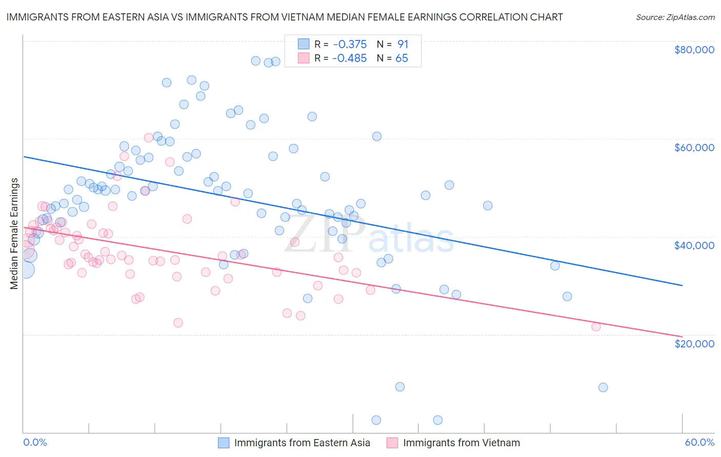 Immigrants from Eastern Asia vs Immigrants from Vietnam Median Female Earnings
