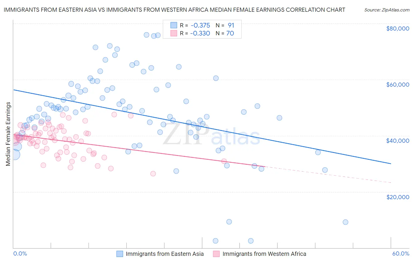 Immigrants from Eastern Asia vs Immigrants from Western Africa Median Female Earnings