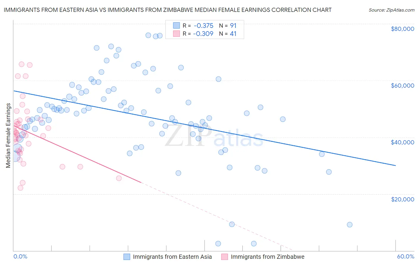 Immigrants from Eastern Asia vs Immigrants from Zimbabwe Median Female Earnings
