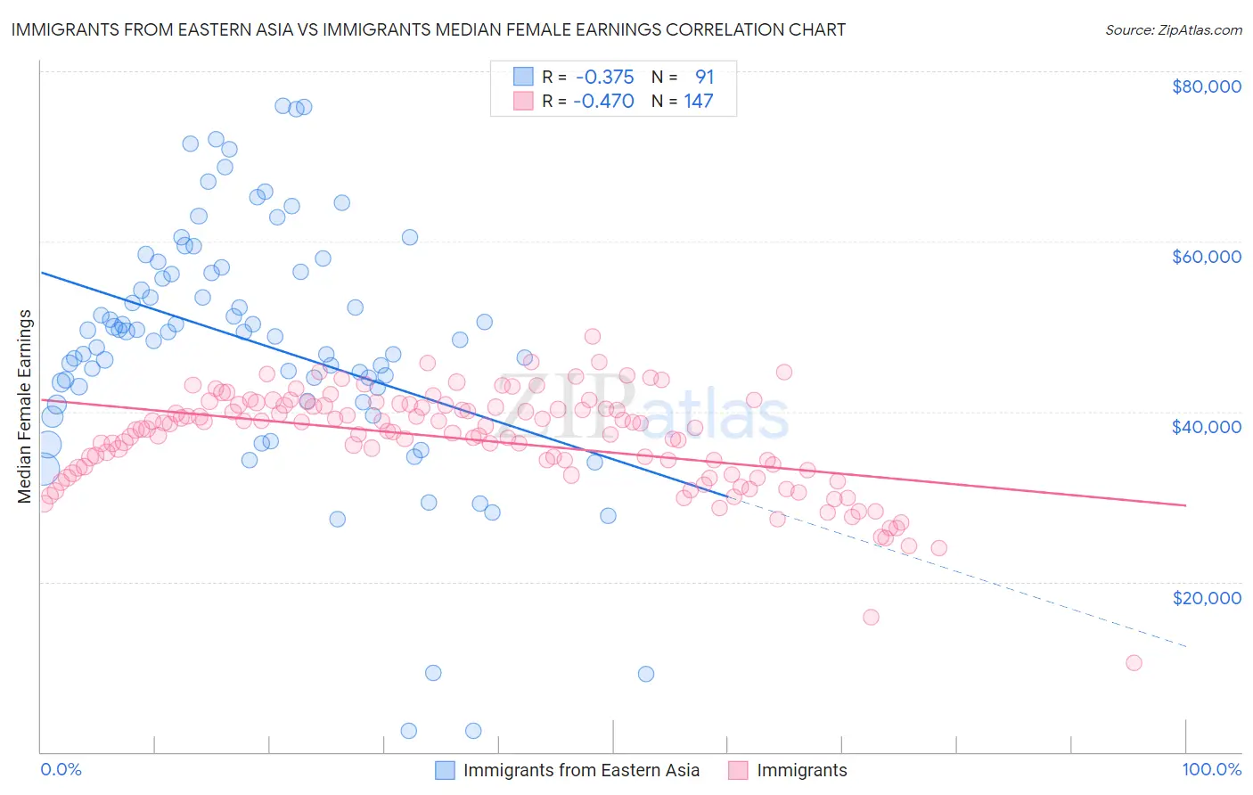 Immigrants from Eastern Asia vs Immigrants Median Female Earnings