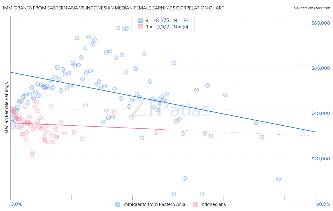 Immigrants from Eastern Asia vs Indonesian Median Female Earnings