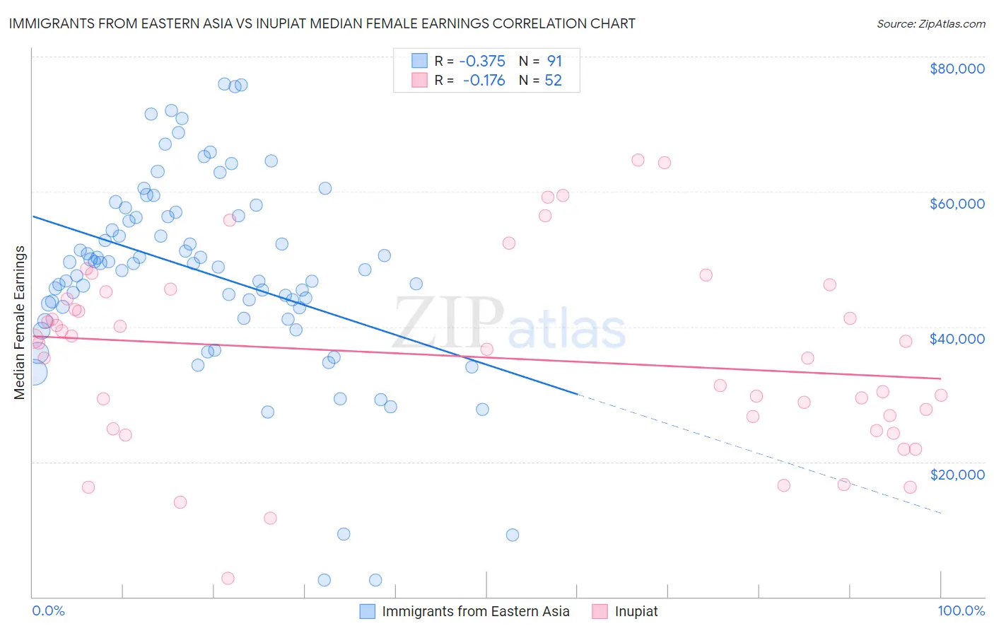 Immigrants from Eastern Asia vs Inupiat Median Female Earnings