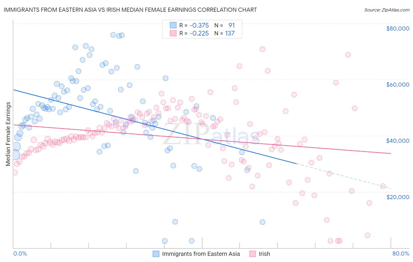 Immigrants from Eastern Asia vs Irish Median Female Earnings