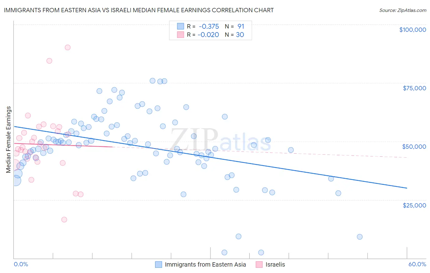 Immigrants from Eastern Asia vs Israeli Median Female Earnings