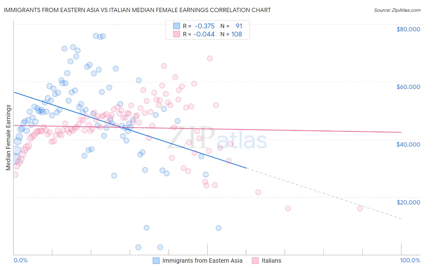 Immigrants from Eastern Asia vs Italian Median Female Earnings