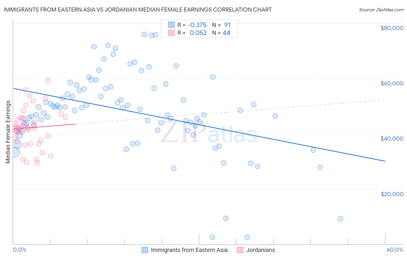 Immigrants from Eastern Asia vs Jordanian Median Female Earnings