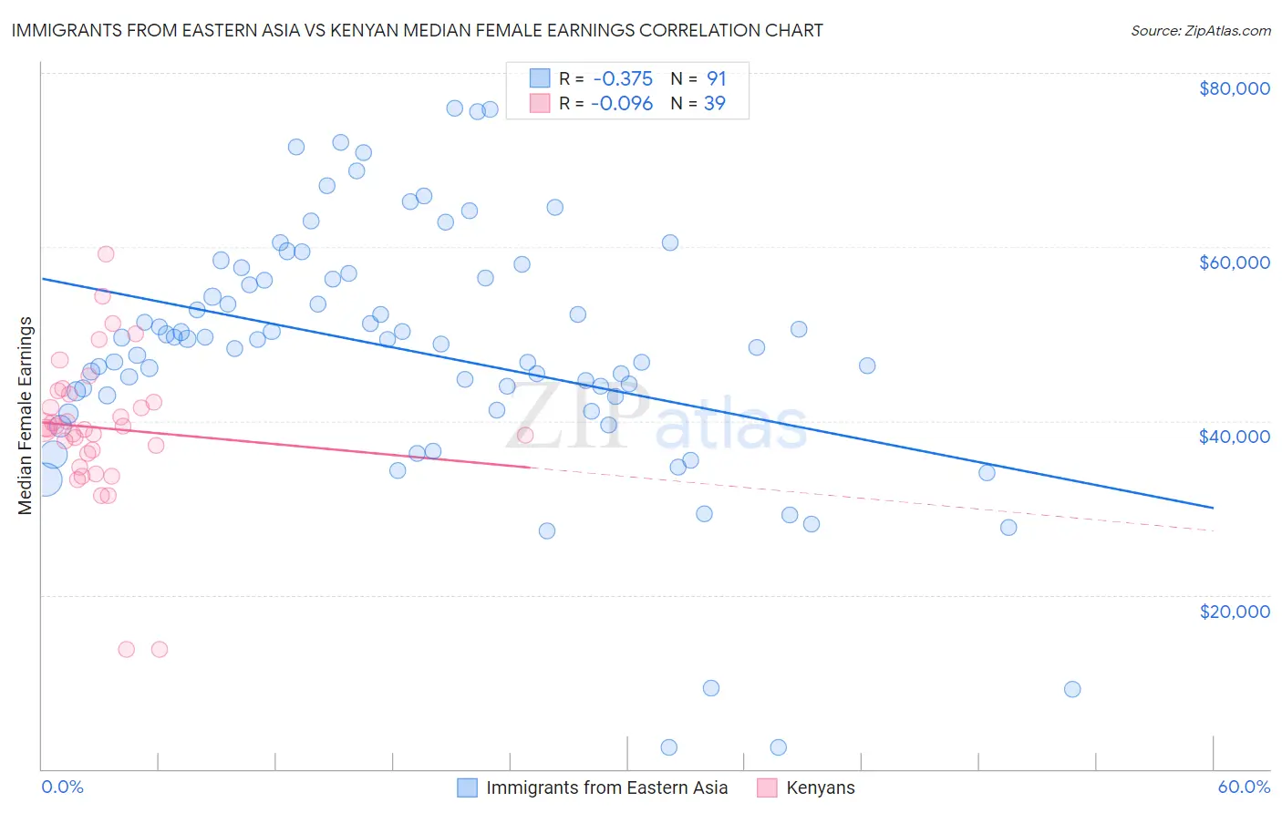 Immigrants from Eastern Asia vs Kenyan Median Female Earnings