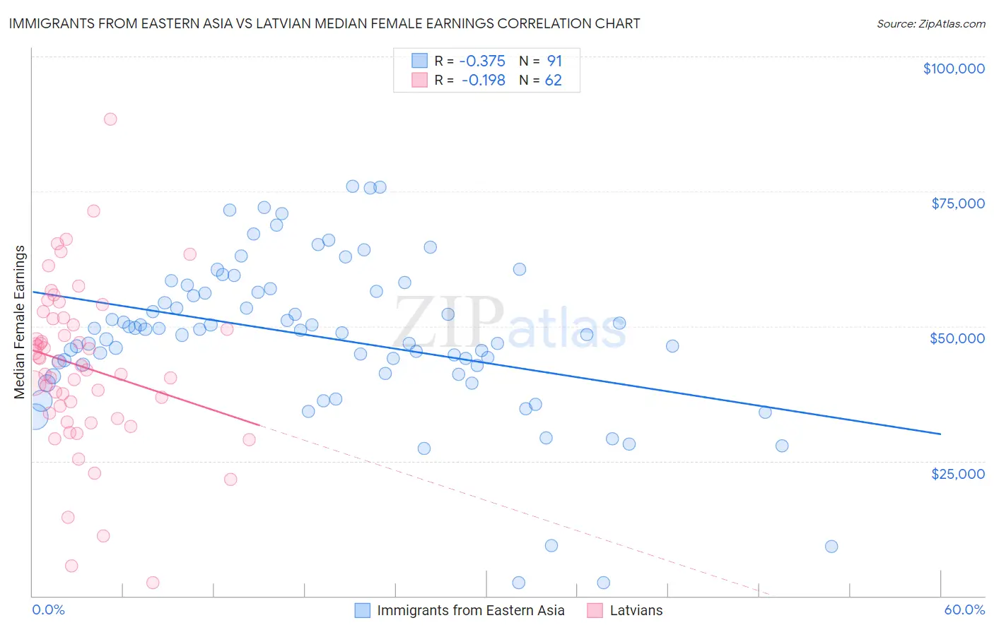 Immigrants from Eastern Asia vs Latvian Median Female Earnings