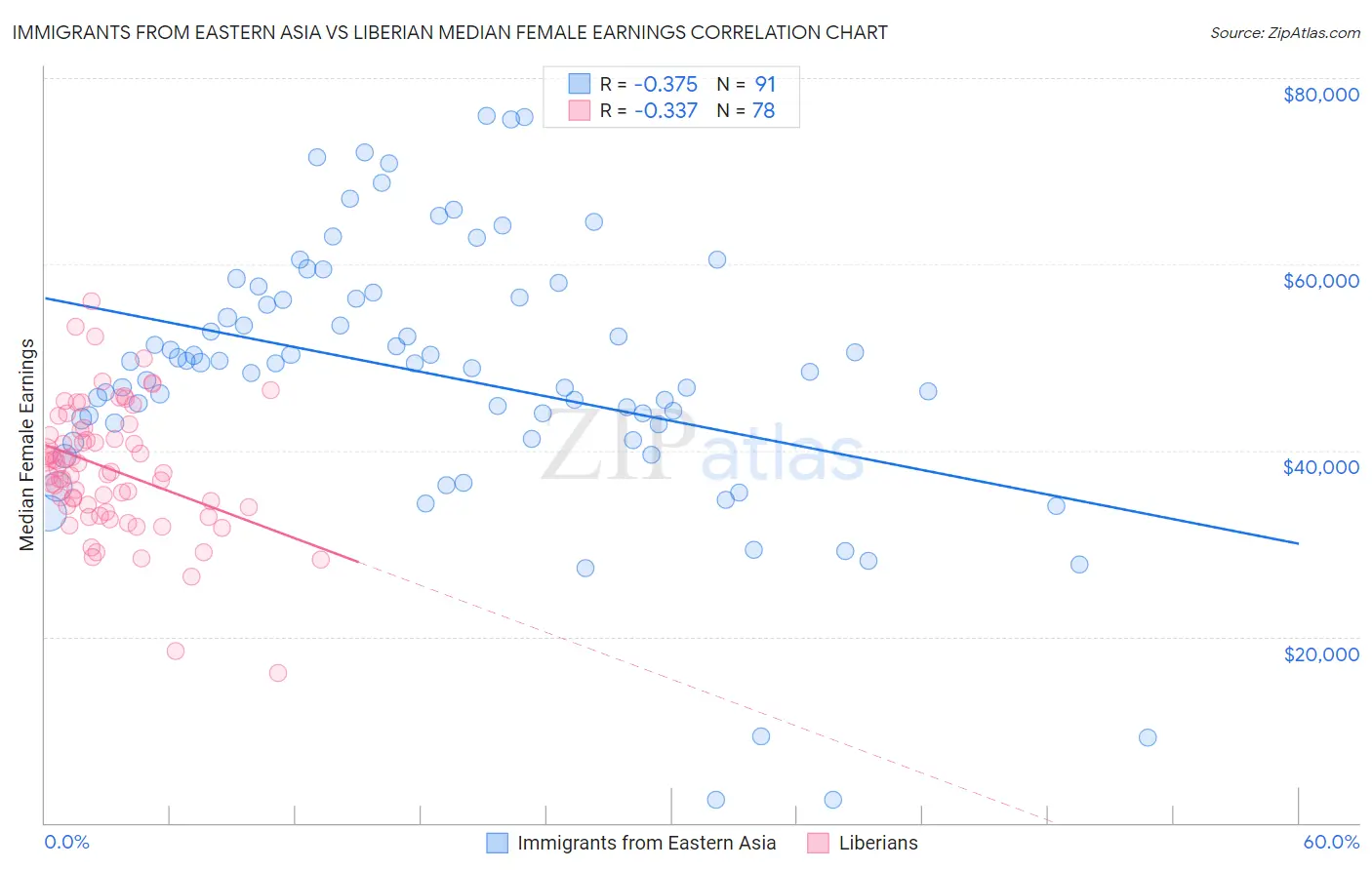 Immigrants from Eastern Asia vs Liberian Median Female Earnings