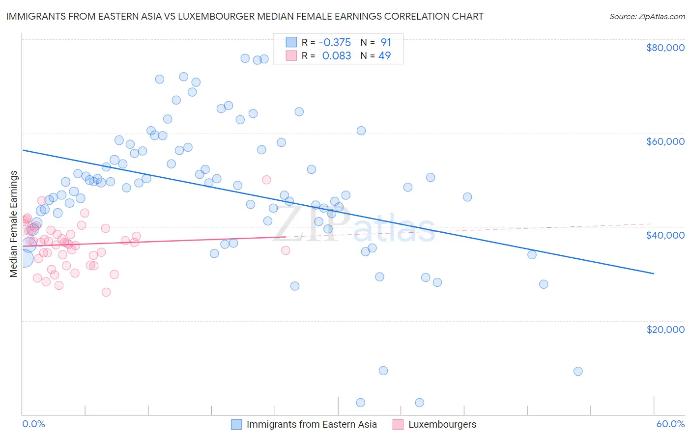 Immigrants from Eastern Asia vs Luxembourger Median Female Earnings