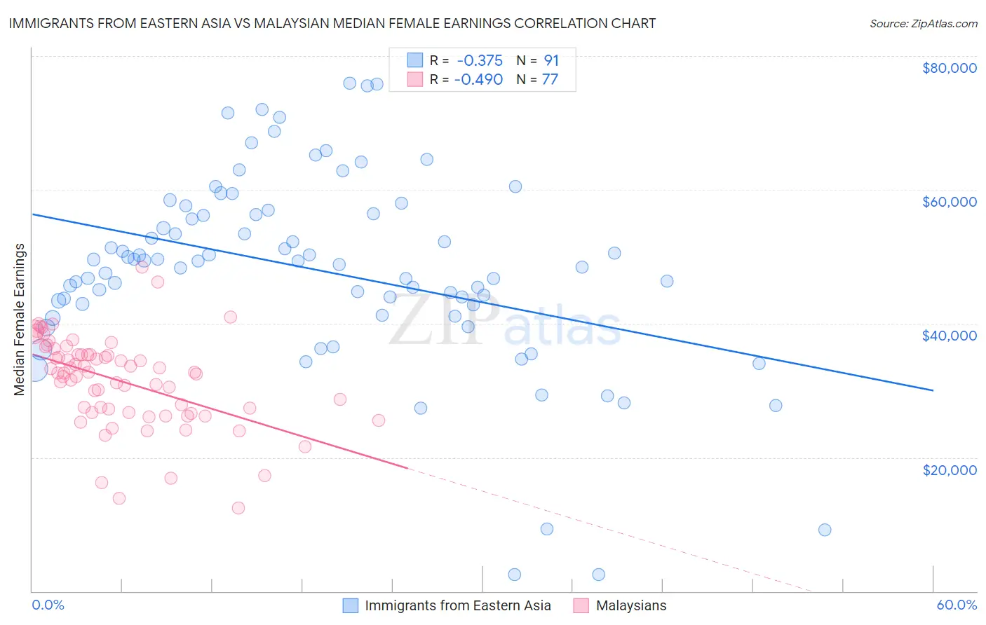Immigrants from Eastern Asia vs Malaysian Median Female Earnings