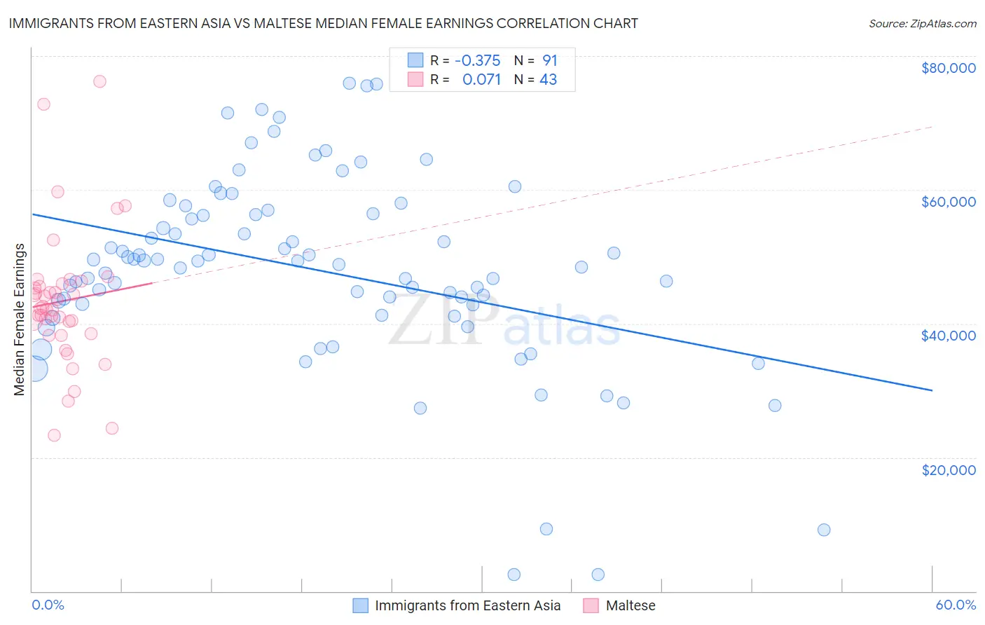 Immigrants from Eastern Asia vs Maltese Median Female Earnings