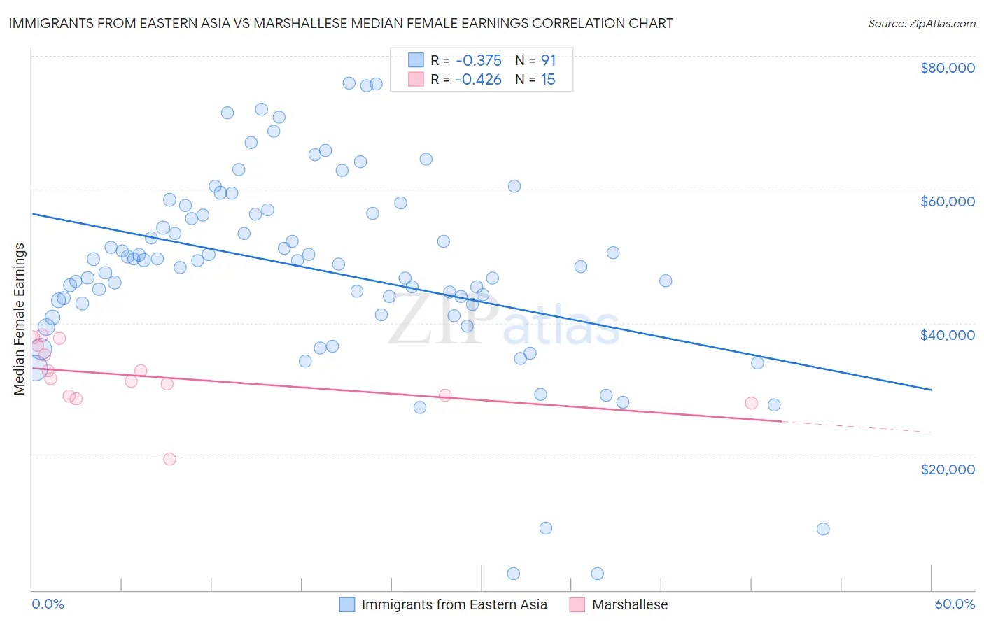 Immigrants from Eastern Asia vs Marshallese Median Female Earnings