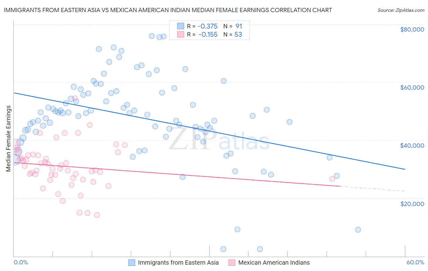 Immigrants from Eastern Asia vs Mexican American Indian Median Female Earnings