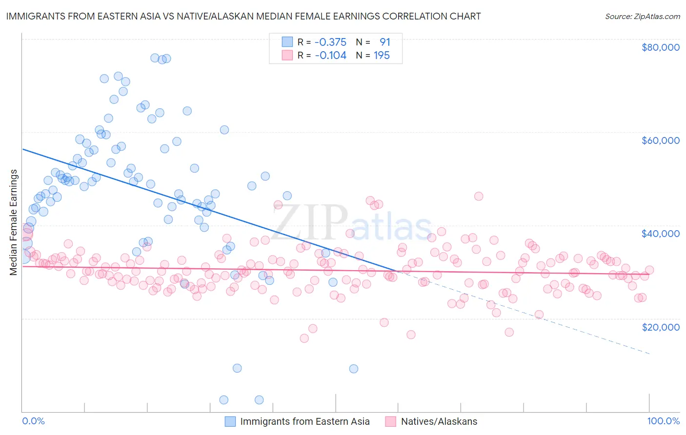 Immigrants from Eastern Asia vs Native/Alaskan Median Female Earnings