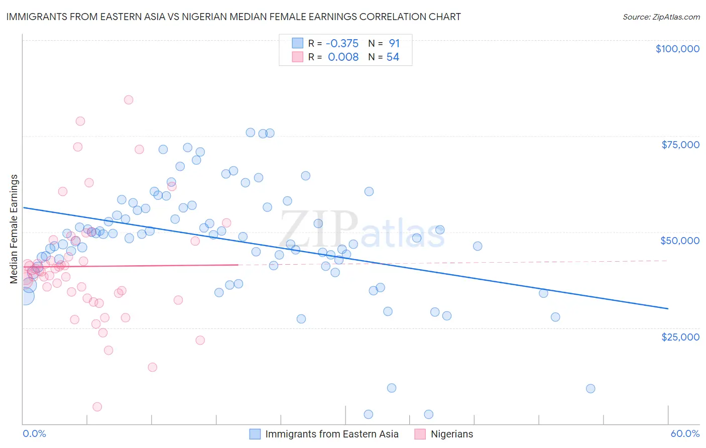 Immigrants from Eastern Asia vs Nigerian Median Female Earnings
