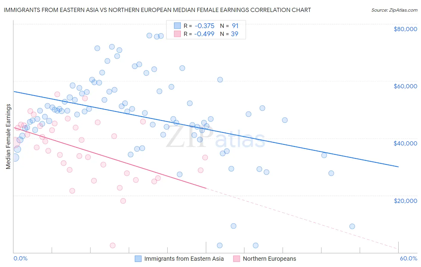 Immigrants from Eastern Asia vs Northern European Median Female Earnings