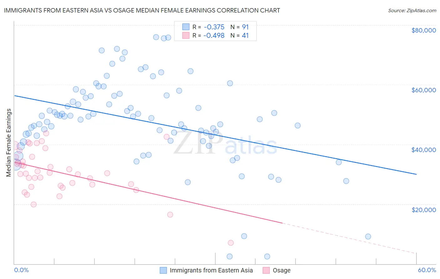 Immigrants from Eastern Asia vs Osage Median Female Earnings