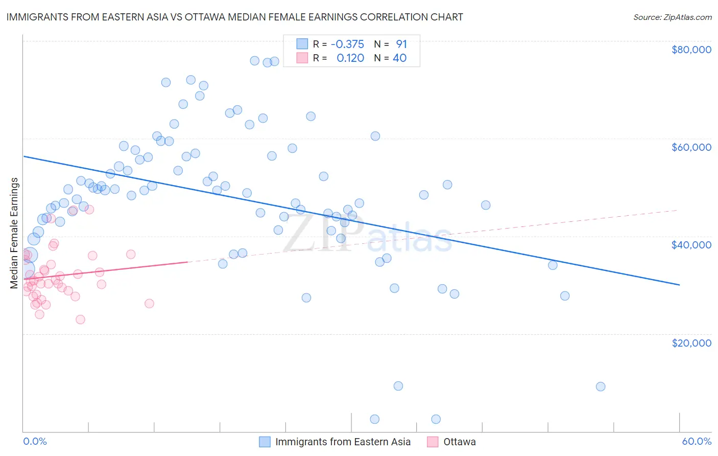 Immigrants from Eastern Asia vs Ottawa Median Female Earnings