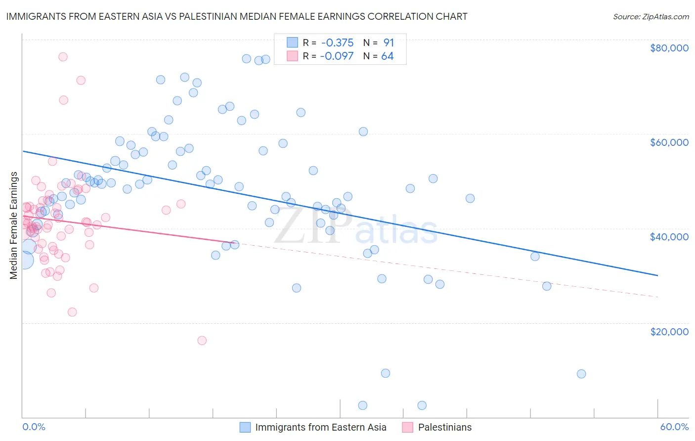 Immigrants from Eastern Asia vs Palestinian Median Female Earnings