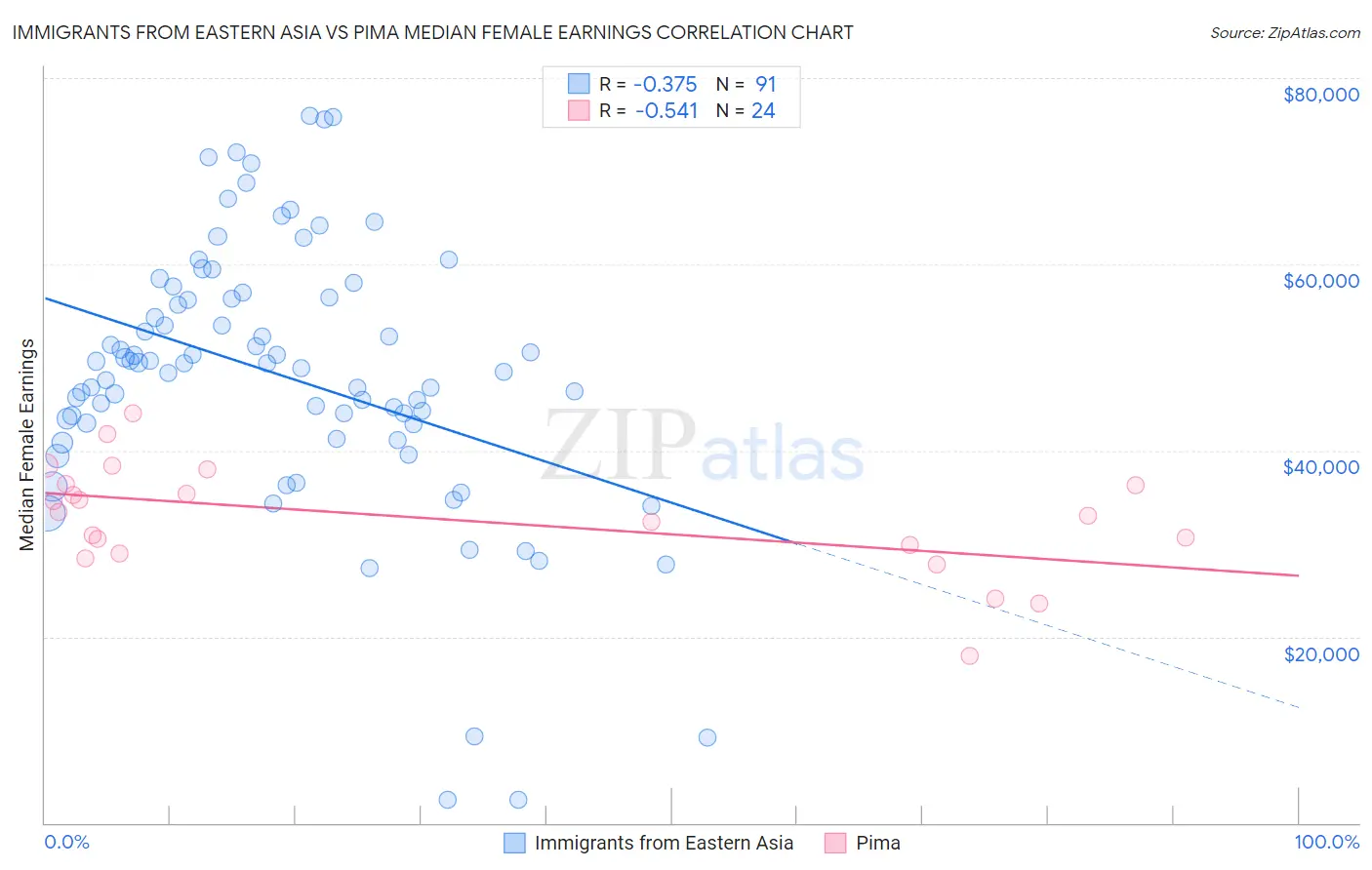 Immigrants from Eastern Asia vs Pima Median Female Earnings