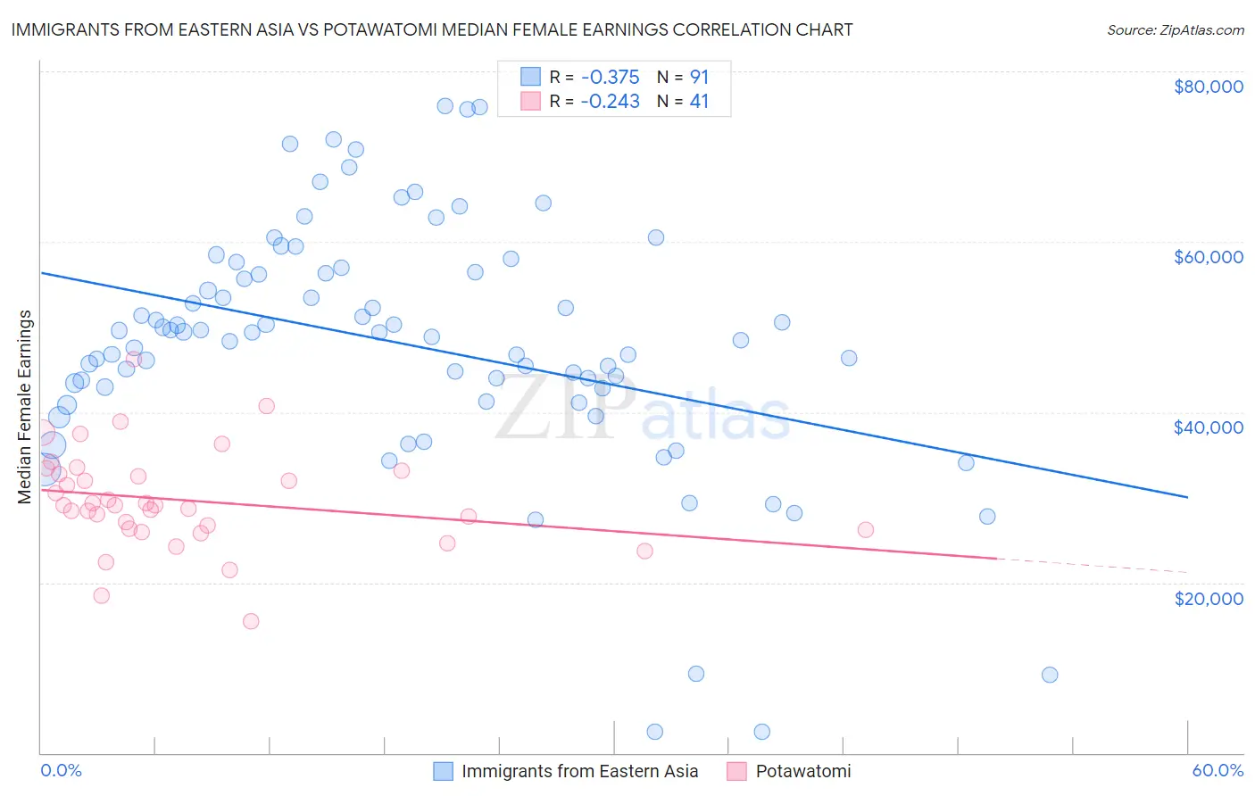 Immigrants from Eastern Asia vs Potawatomi Median Female Earnings