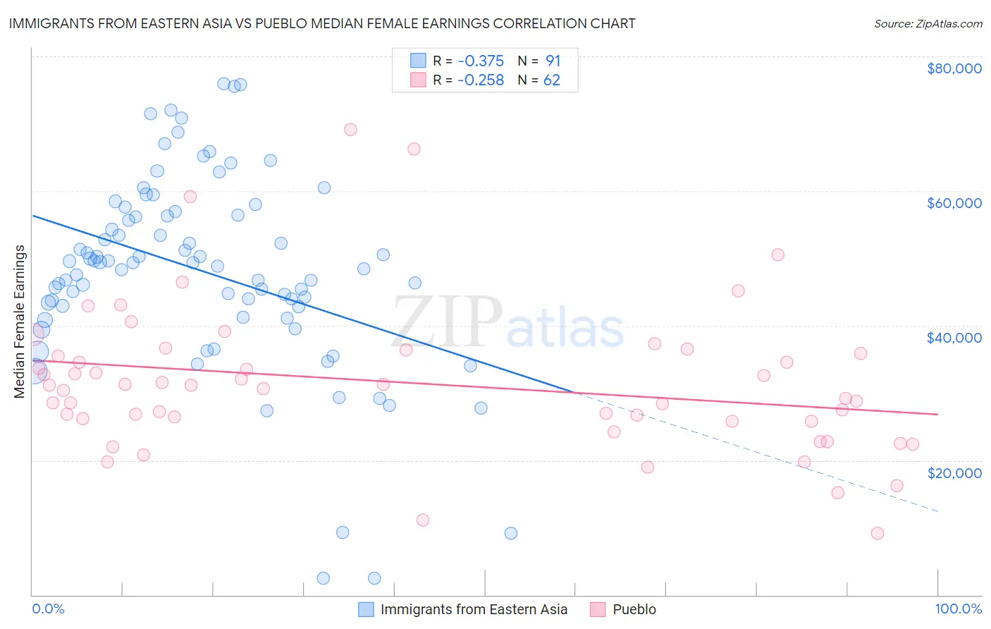 Immigrants from Eastern Asia vs Pueblo Median Female Earnings