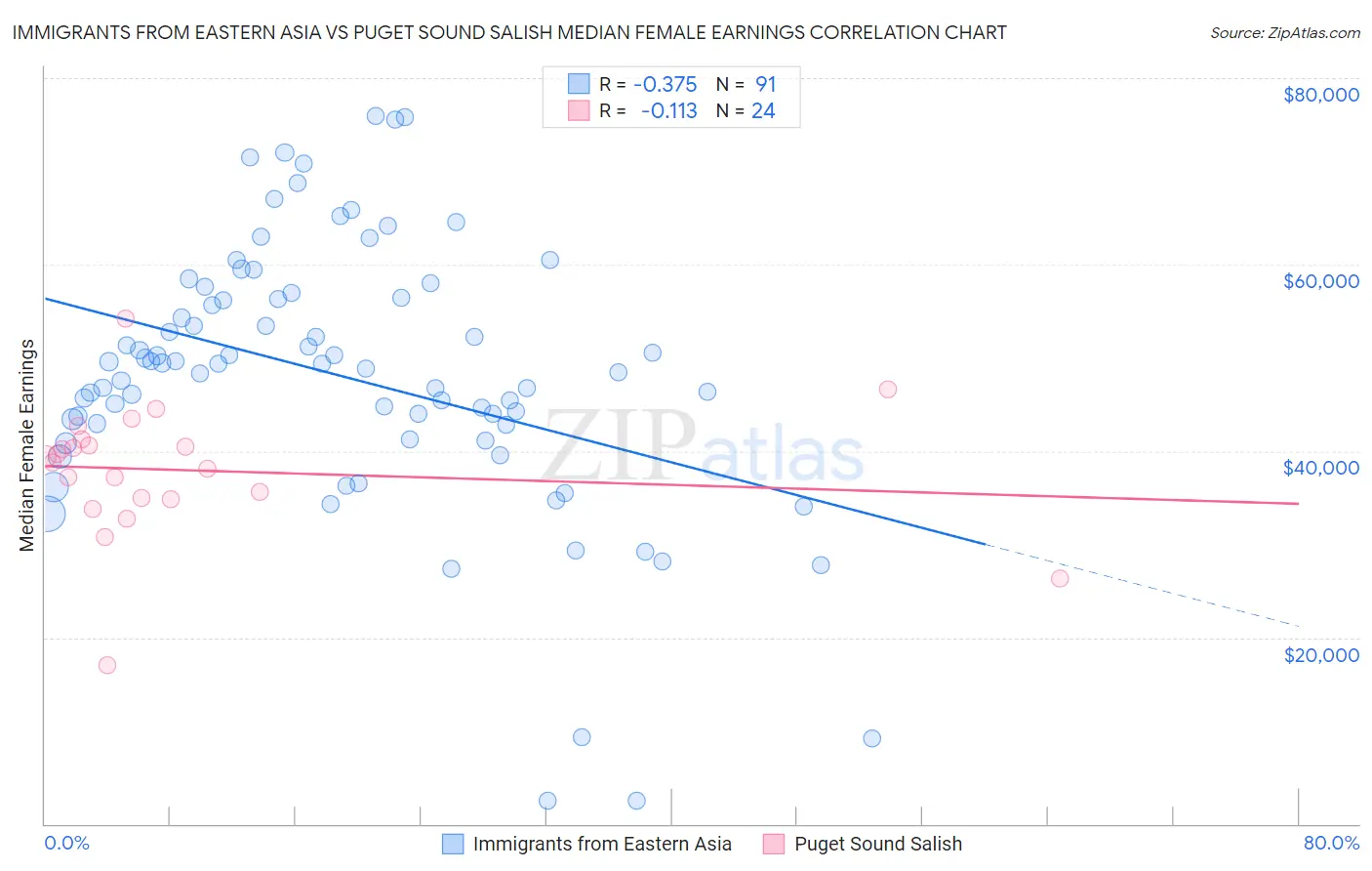 Immigrants from Eastern Asia vs Puget Sound Salish Median Female Earnings