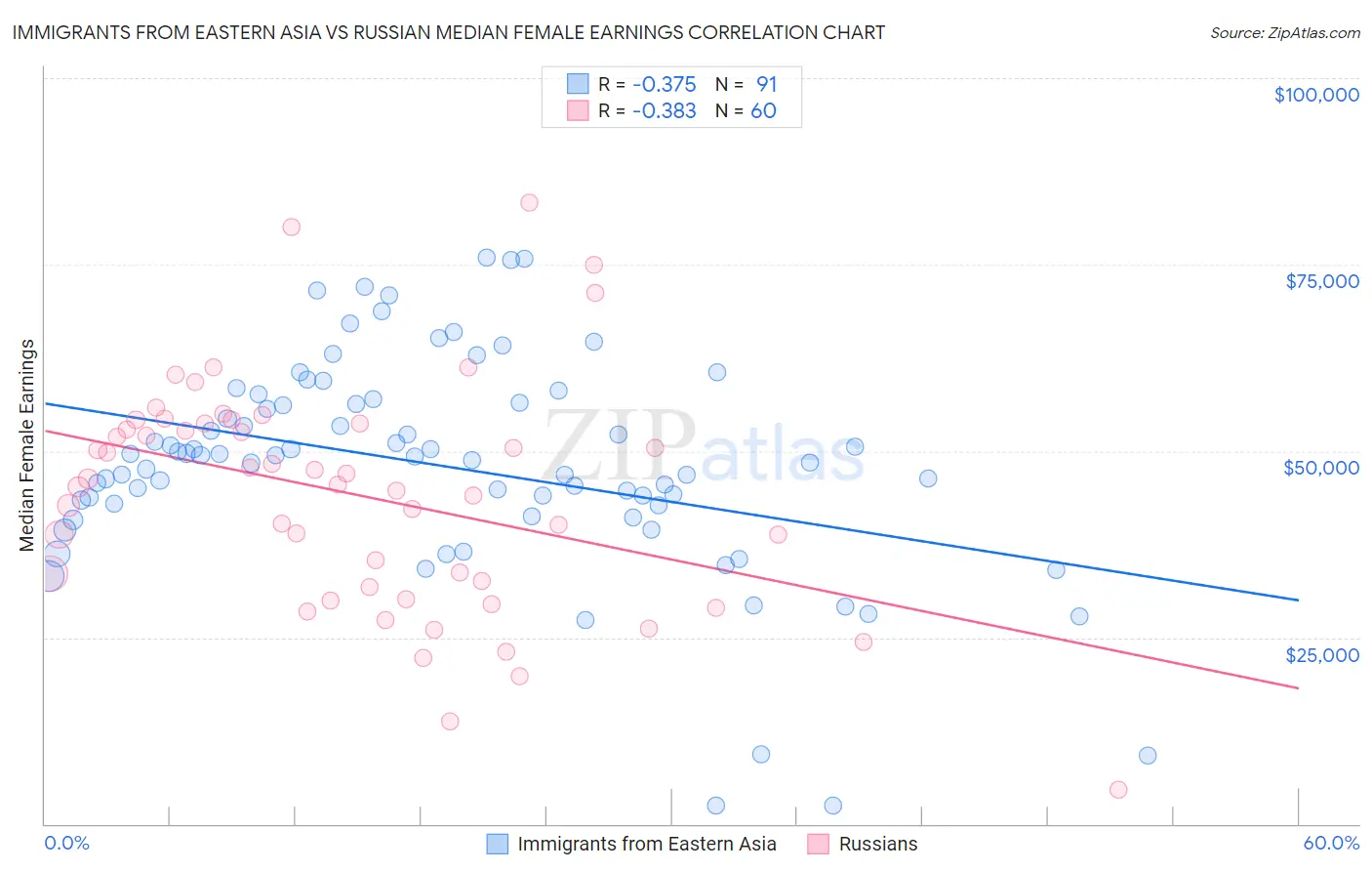 Immigrants from Eastern Asia vs Russian Median Female Earnings