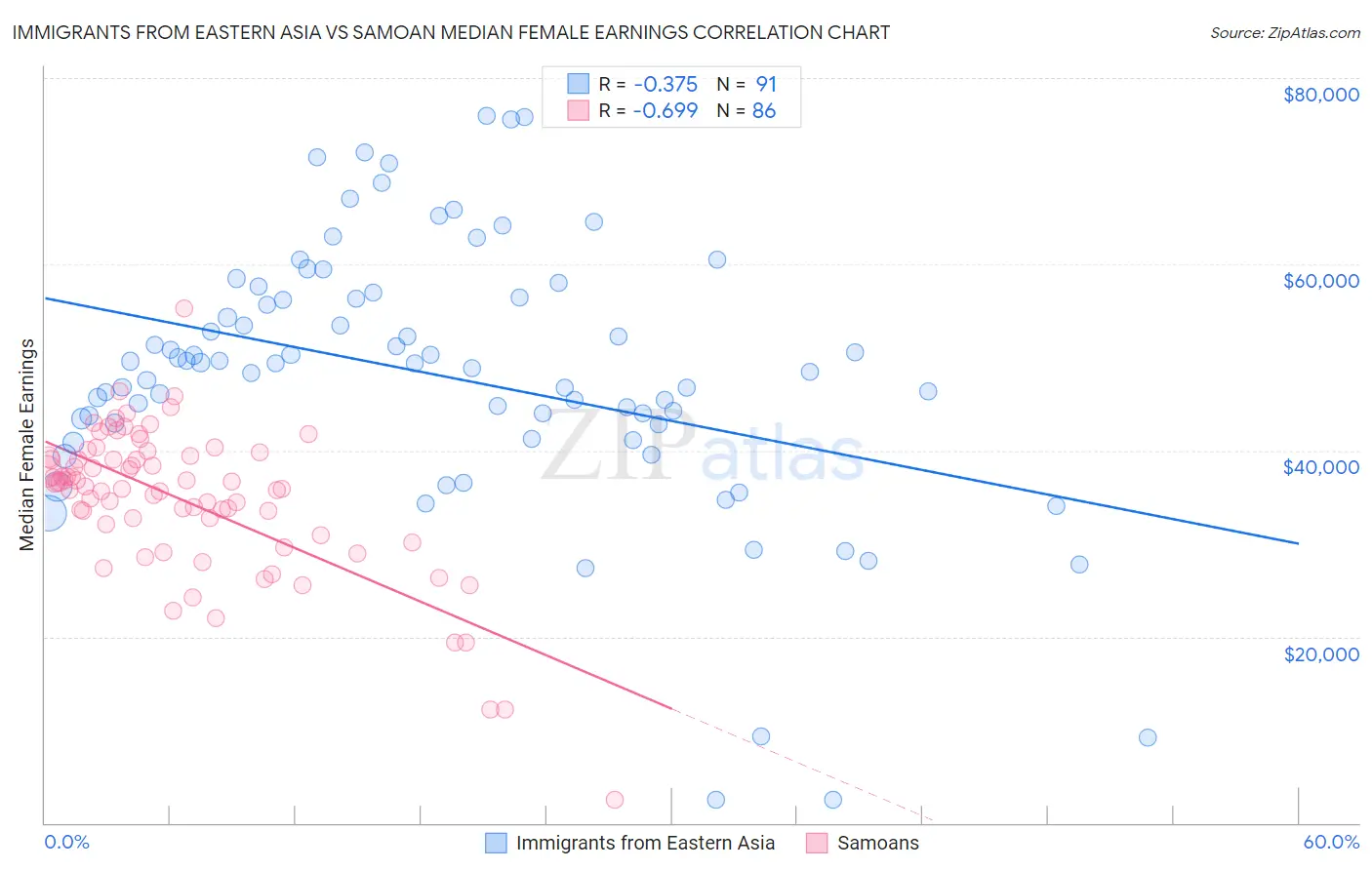 Immigrants from Eastern Asia vs Samoan Median Female Earnings