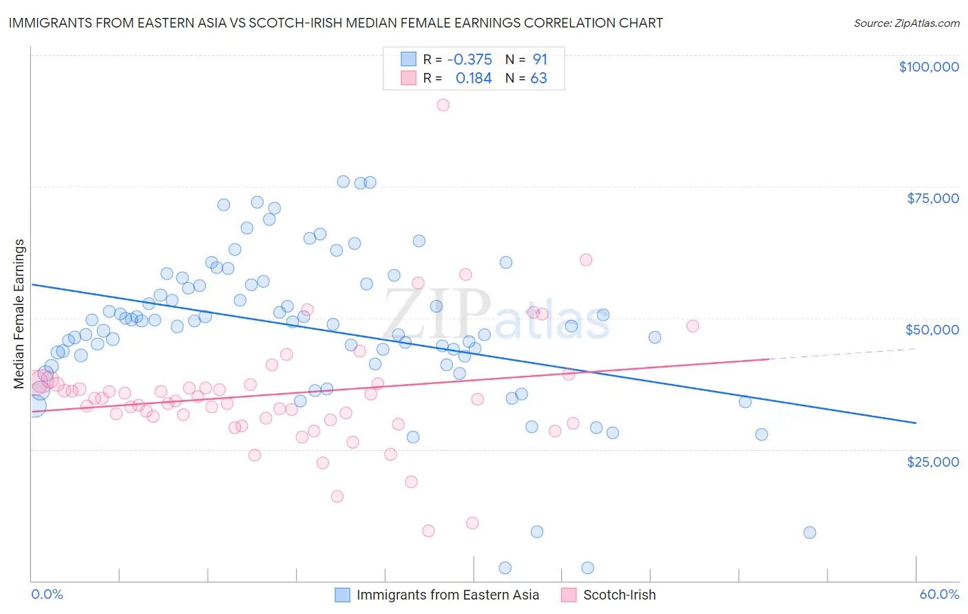 Immigrants from Eastern Asia vs Scotch-Irish Median Female Earnings