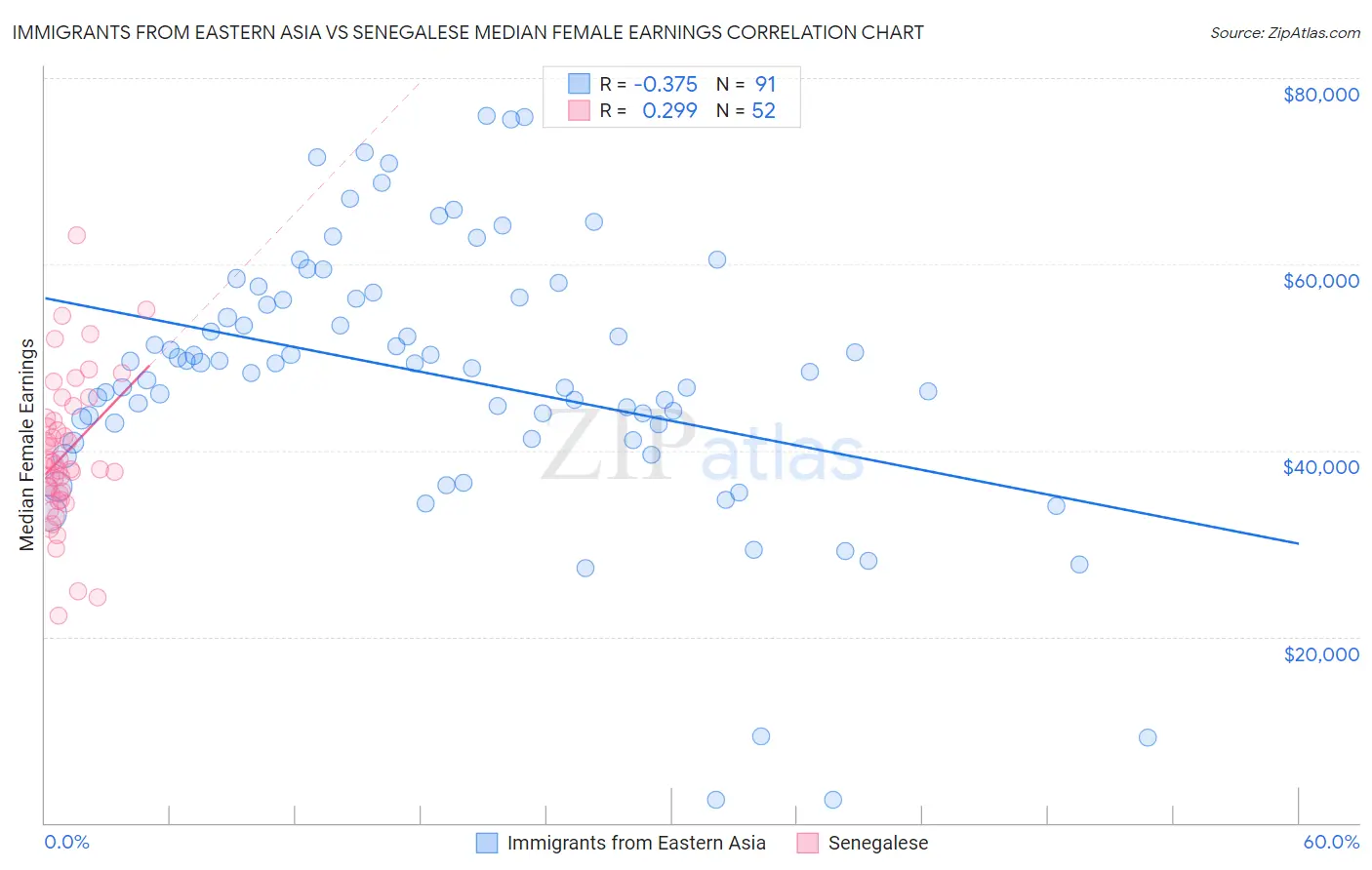 Immigrants from Eastern Asia vs Senegalese Median Female Earnings