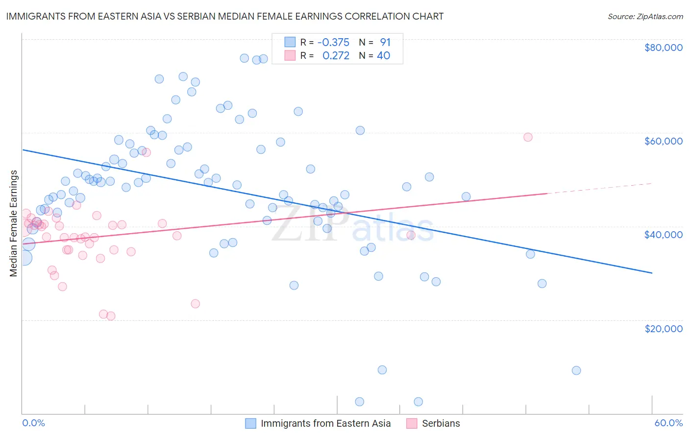 Immigrants from Eastern Asia vs Serbian Median Female Earnings